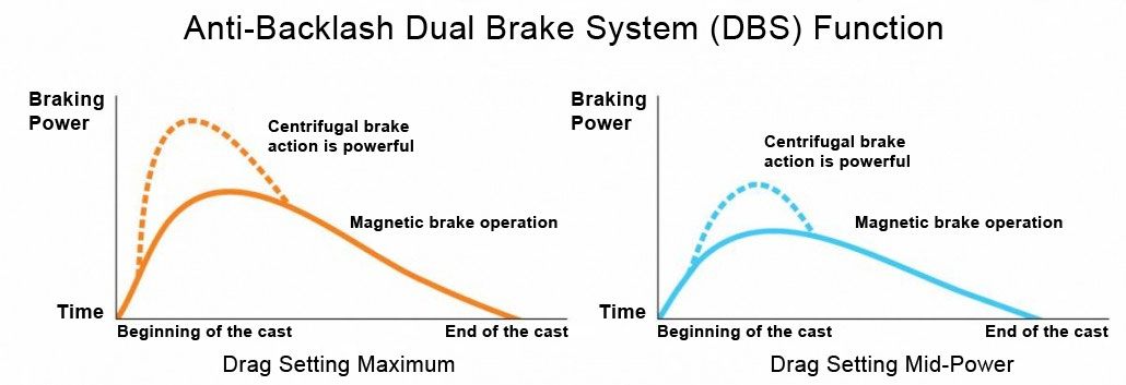 Anti-backlash-DBS-graph